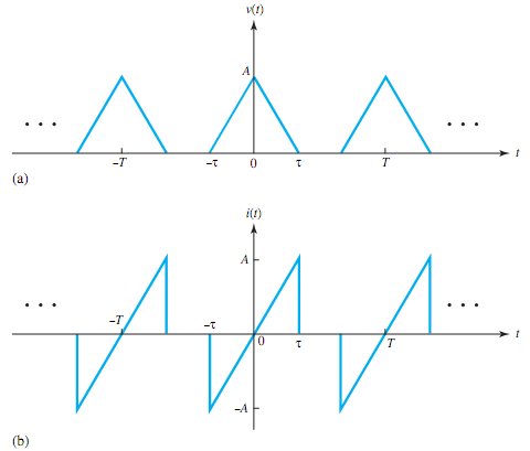 1069_Determine the Fourier series for the periodic wave - forms.png